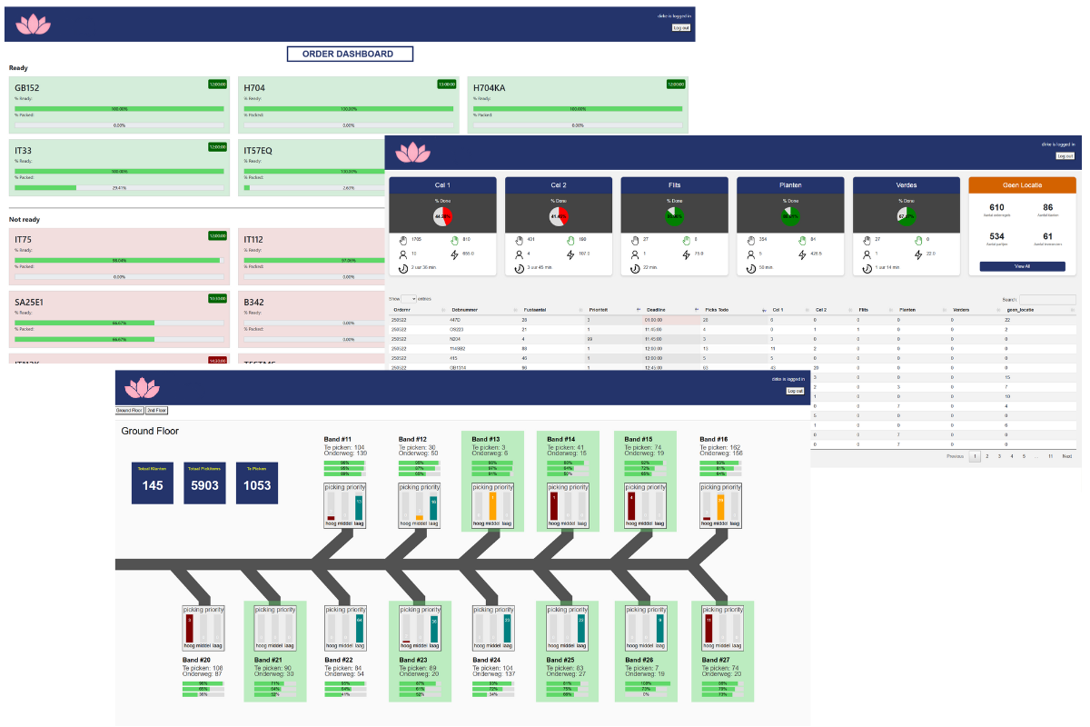 Voorbeeld van dashboards en rapportages